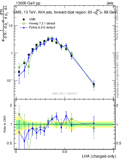 Plot of j.lha.c in 13000 GeV pp collisions