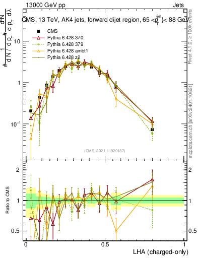 Plot of j.lha.c in 13000 GeV pp collisions
