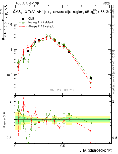 Plot of j.lha.c in 13000 GeV pp collisions