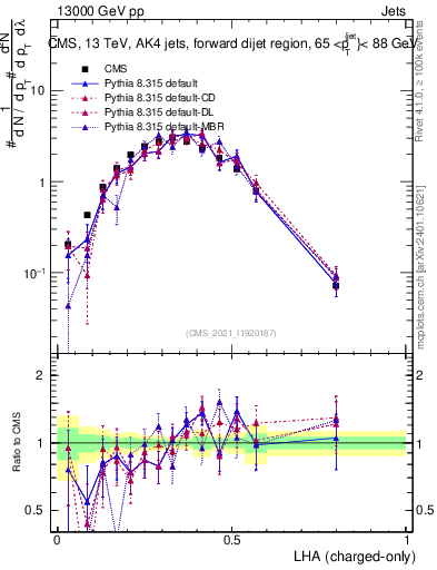 Plot of j.lha.c in 13000 GeV pp collisions