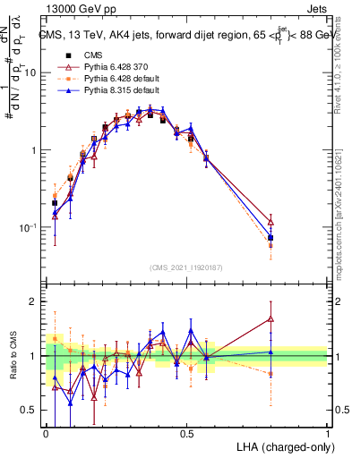 Plot of j.lha.c in 13000 GeV pp collisions