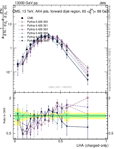 Plot of j.lha.c in 13000 GeV pp collisions