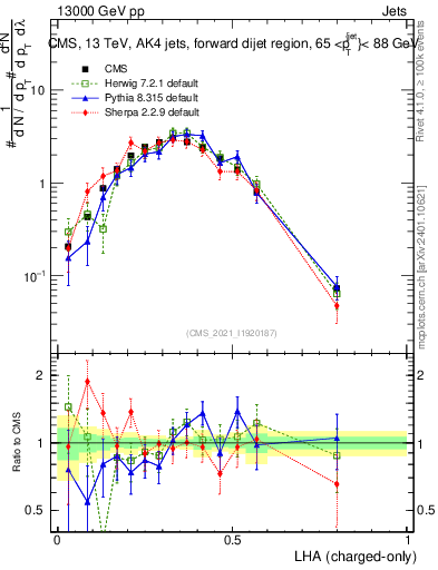 Plot of j.lha.c in 13000 GeV pp collisions