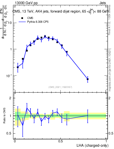 Plot of j.lha.c in 13000 GeV pp collisions