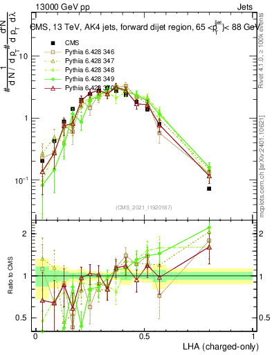 Plot of j.lha.c in 13000 GeV pp collisions