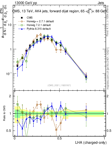 Plot of j.lha.c in 13000 GeV pp collisions
