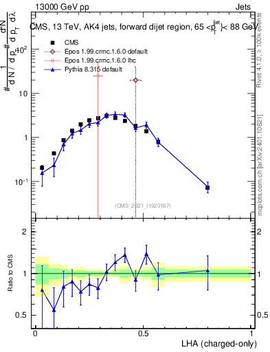 Plot of j.lha.c in 13000 GeV pp collisions