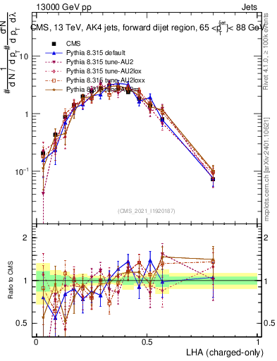 Plot of j.lha.c in 13000 GeV pp collisions
