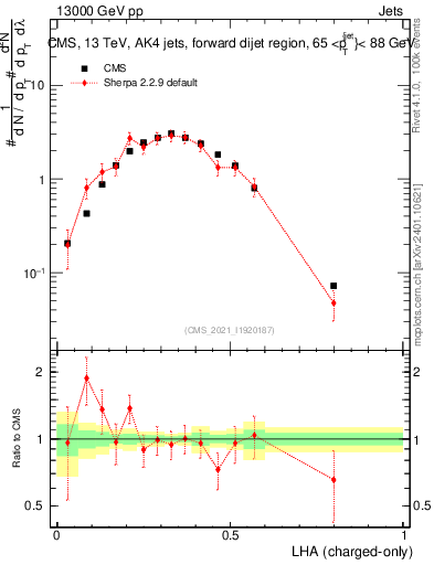 Plot of j.lha.c in 13000 GeV pp collisions
