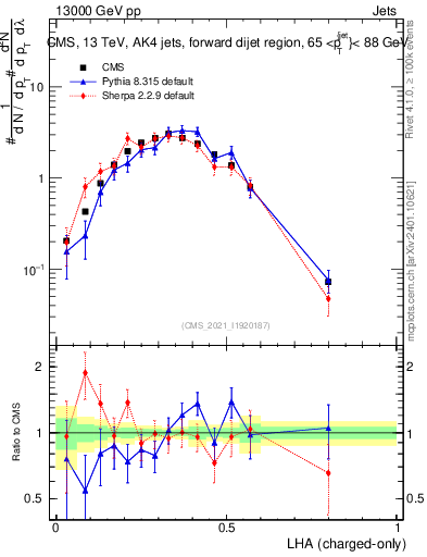 Plot of j.lha.c in 13000 GeV pp collisions