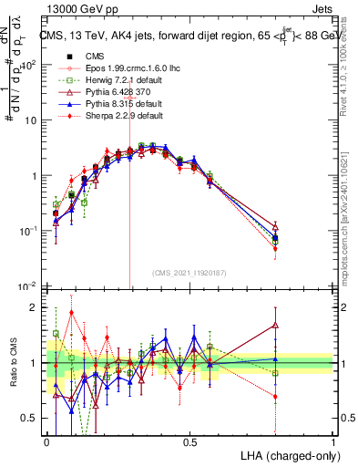 Plot of j.lha.c in 13000 GeV pp collisions