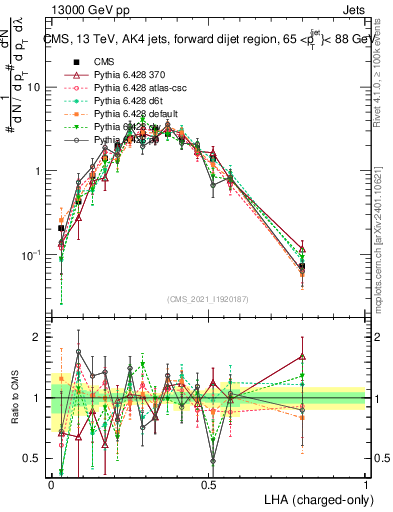 Plot of j.lha.c in 13000 GeV pp collisions