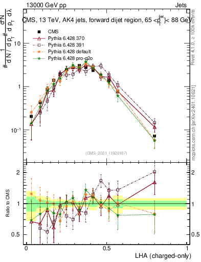 Plot of j.lha.c in 13000 GeV pp collisions