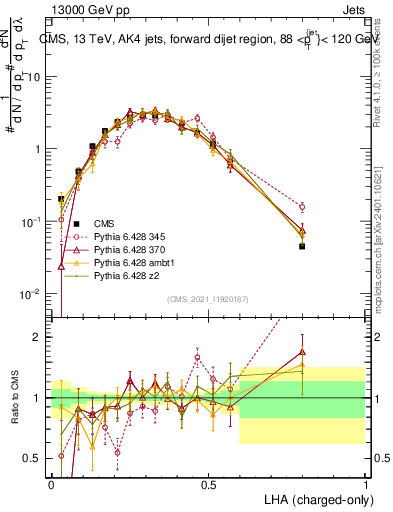 Plot of j.lha.c in 13000 GeV pp collisions