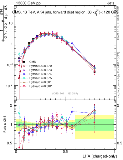Plot of j.lha.c in 13000 GeV pp collisions