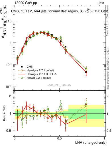 Plot of j.lha.c in 13000 GeV pp collisions