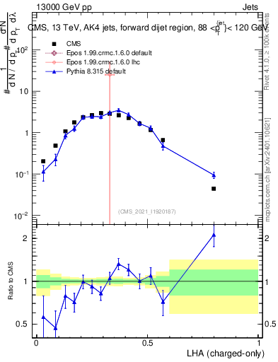 Plot of j.lha.c in 13000 GeV pp collisions