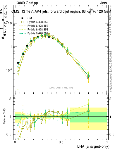 Plot of j.lha.c in 13000 GeV pp collisions