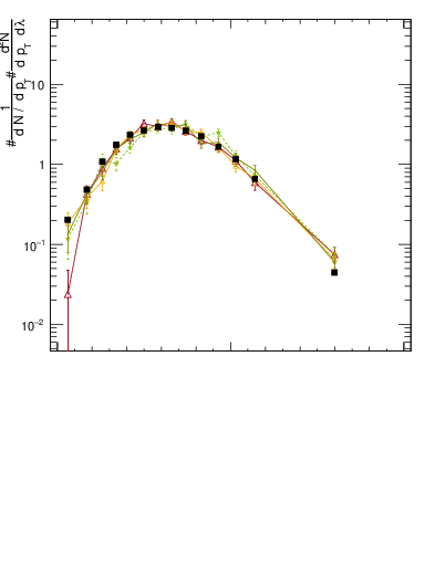 Plot of j.lha.c in 13000 GeV pp collisions