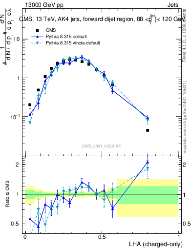 Plot of j.lha.c in 13000 GeV pp collisions