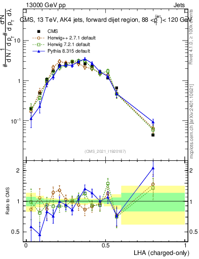 Plot of j.lha.c in 13000 GeV pp collisions