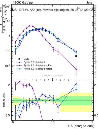 Plot of j.lha.c in 13000 GeV pp collisions