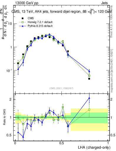 Plot of j.lha.c in 13000 GeV pp collisions