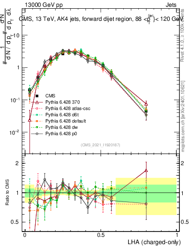 Plot of j.lha.c in 13000 GeV pp collisions