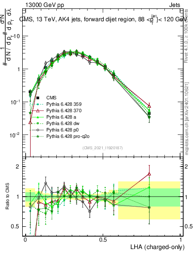 Plot of j.lha.c in 13000 GeV pp collisions