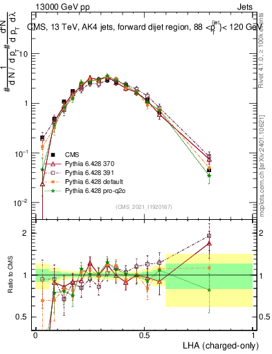 Plot of j.lha.c in 13000 GeV pp collisions