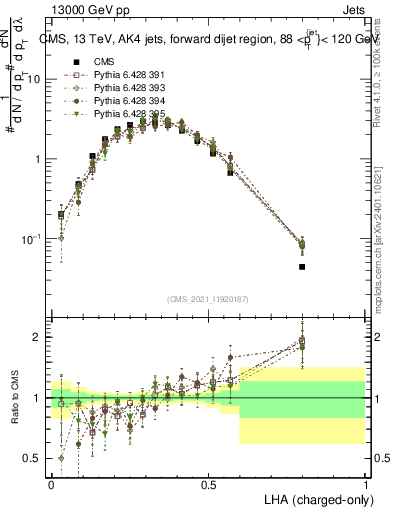 Plot of j.lha.c in 13000 GeV pp collisions