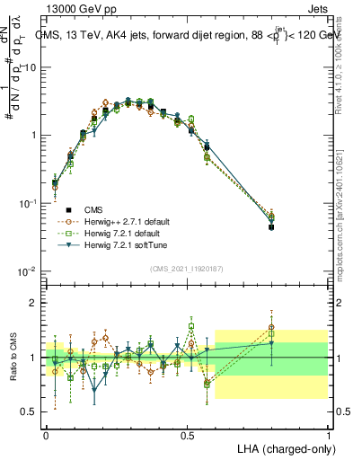 Plot of j.lha.c in 13000 GeV pp collisions