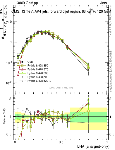 Plot of j.lha.c in 13000 GeV pp collisions