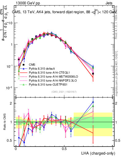 Plot of j.lha.c in 13000 GeV pp collisions