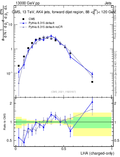 Plot of j.lha.c in 13000 GeV pp collisions