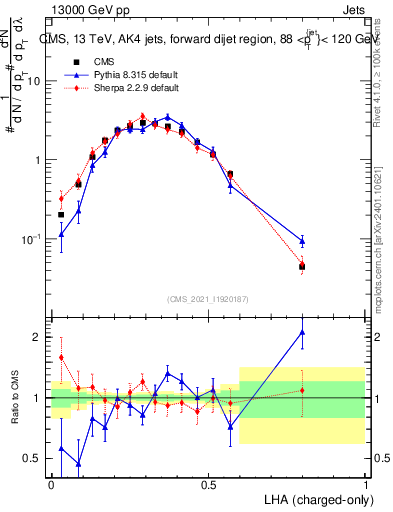 Plot of j.lha.c in 13000 GeV pp collisions