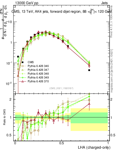 Plot of j.lha.c in 13000 GeV pp collisions