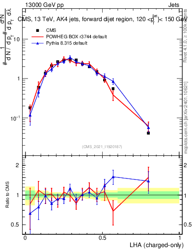 Plot of j.lha.c in 13000 GeV pp collisions