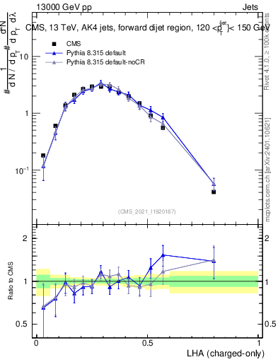 Plot of j.lha.c in 13000 GeV pp collisions