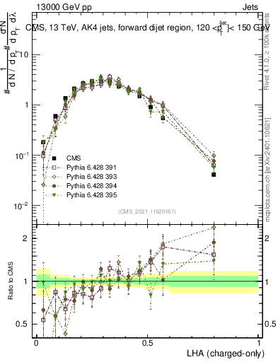 Plot of j.lha.c in 13000 GeV pp collisions