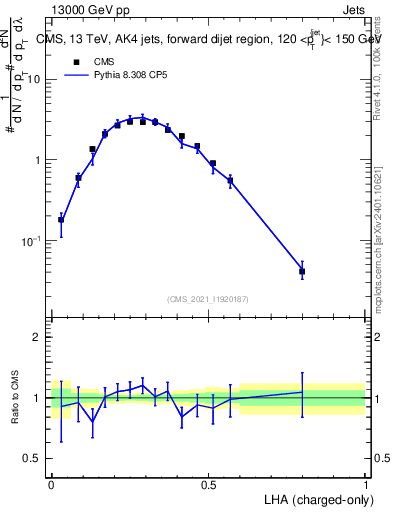 Plot of j.lha.c in 13000 GeV pp collisions