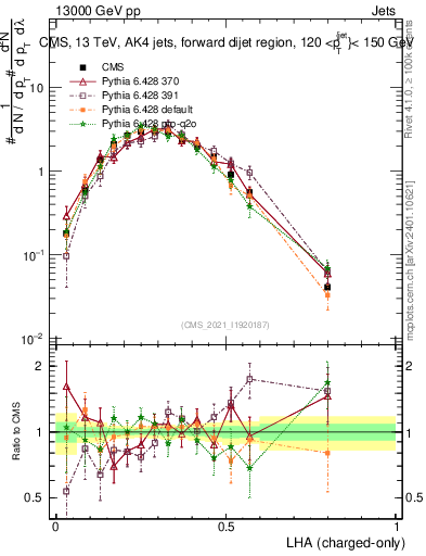 Plot of j.lha.c in 13000 GeV pp collisions