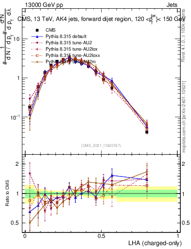 Plot of j.lha.c in 13000 GeV pp collisions