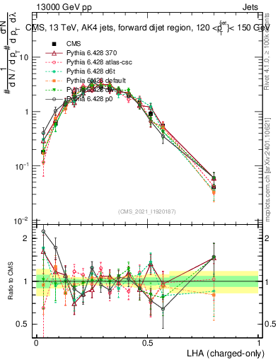 Plot of j.lha.c in 13000 GeV pp collisions