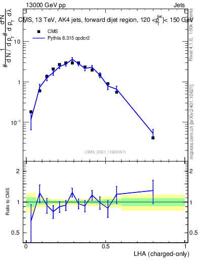 Plot of j.lha.c in 13000 GeV pp collisions