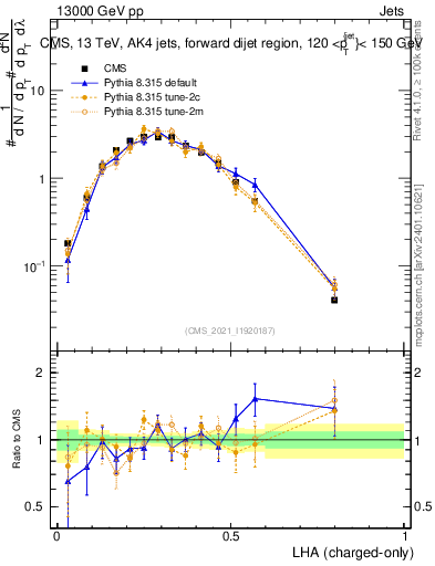 Plot of j.lha.c in 13000 GeV pp collisions