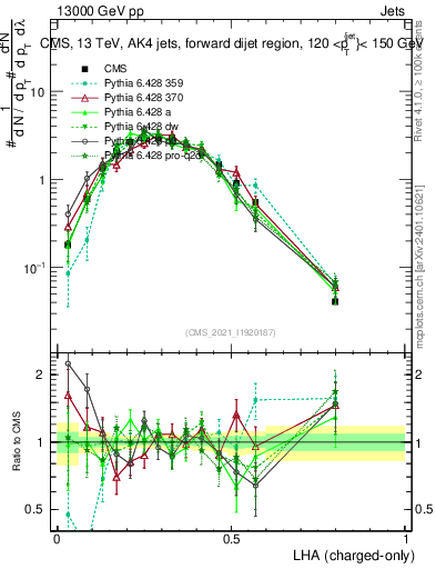 Plot of j.lha.c in 13000 GeV pp collisions