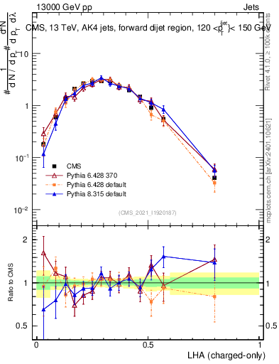 Plot of j.lha.c in 13000 GeV pp collisions