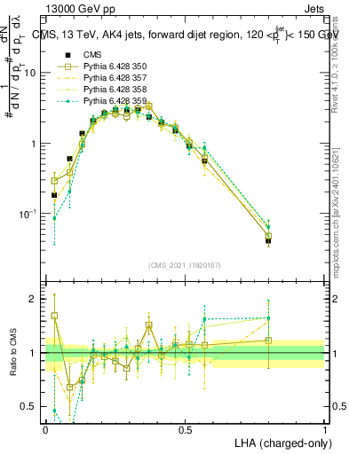 Plot of j.lha.c in 13000 GeV pp collisions