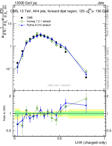 Plot of j.lha.c in 13000 GeV pp collisions